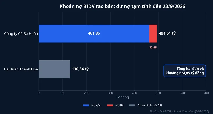 Dư nợ của Ba Huân và Ba Huân Thạnh Hóa tại BIDV tạm tính đến 23/9/2026