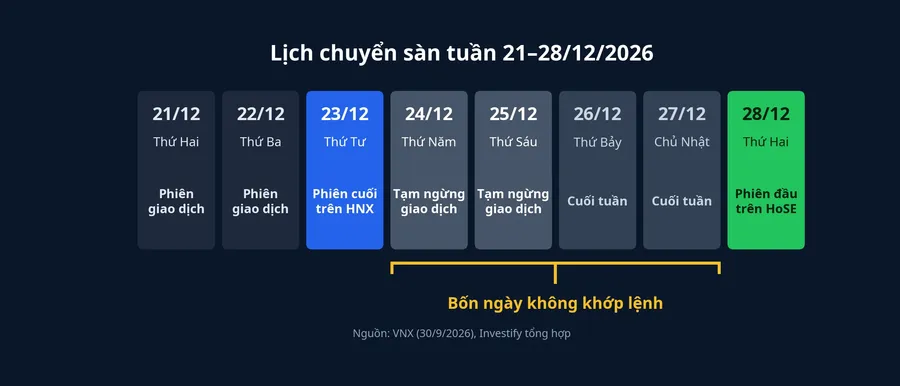 Lịch chuyển sàn tuần 21–28/12/2026: phiên cuối trên HNX ngày 23/12, tạm ngừng 24–25/12, phiên đầu trên HoSE ngày 28/12