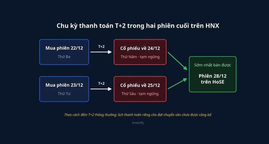Chu kỳ thanh toán T+2: mua phiên 22/12 và 23/12, cổ phiếu về đúng ngày tạm ngừng, sớm nhất bán được phiên 28/12 trên HoSE