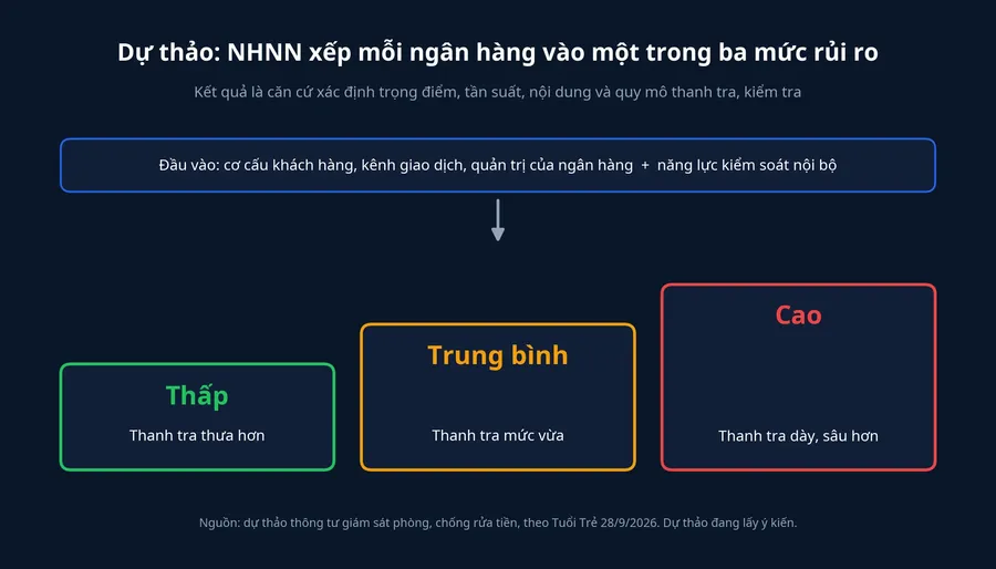 Ba mức rủi ro NHNN dự kiến áp cho từng ngân hàng