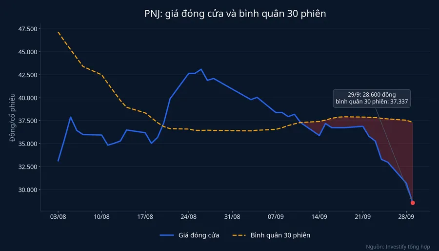 Giá đóng cửa PNJ so với bình quân 30 phiên