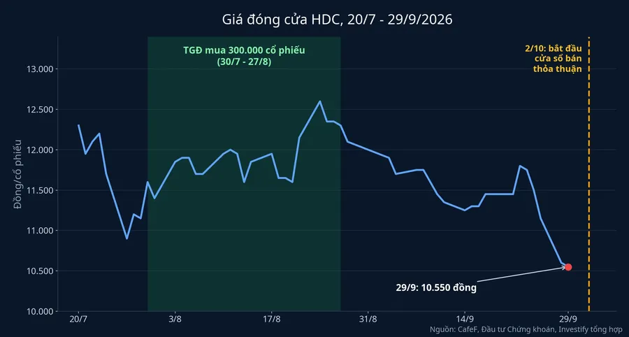 Giá đóng cửa HDC từ 20/7 đến 29/9/2026, vùng tô xanh là giai đoạn Tổng giám đốc mua 300.000 cổ phiếu