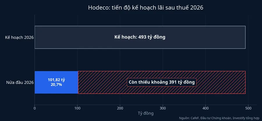 Tiến độ kế hoạch lãi sau thuế 2026 của Hodeco: đạt 101,82 tỷ đồng, còn thiếu khoảng 391 tỷ đồng
