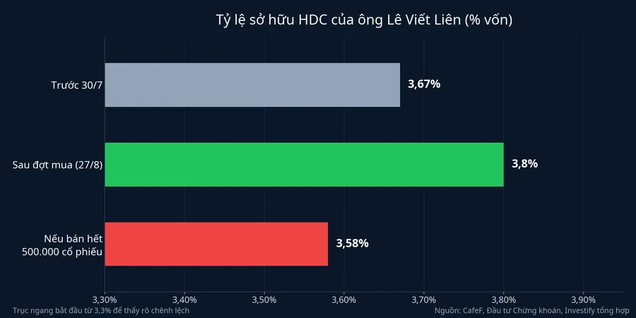 Tỷ lệ sở hữu HDC của ông Lê Viết Liên qua ba thời điểm: 3,67%, 3,8% và 3,58% nếu bán hết
