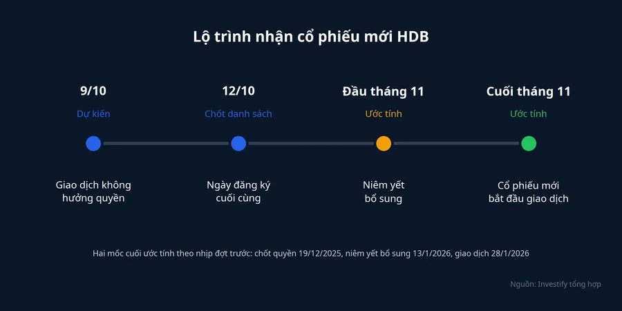 Các mốc từ ngày giao dịch không hưởng quyền tới khi cổ phiếu mới giao dịch được