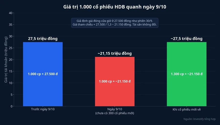 Giá trị tài khoản 1.000 cổ phiếu HDB trước, trong và sau ngày giao dịch không hưởng quyền