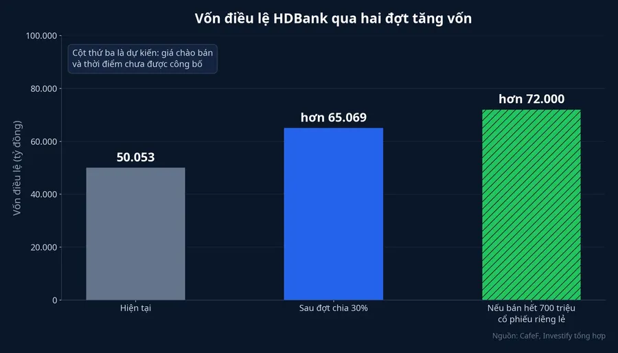 Vốn điều lệ HDBank hiện tại, sau đợt chia 30% và nếu hoàn tất chào bán riêng lẻ