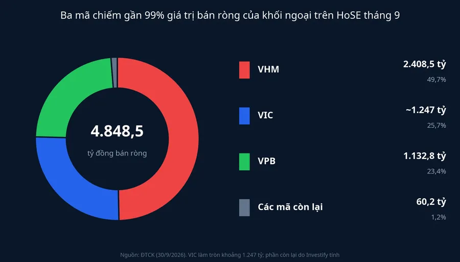 Cơ cấu giá trị bán ròng của khối ngoại trên HoSE tháng 9