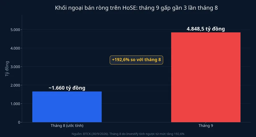 Giá trị bán ròng của khối ngoại trên HoSE tháng 8 và tháng 9