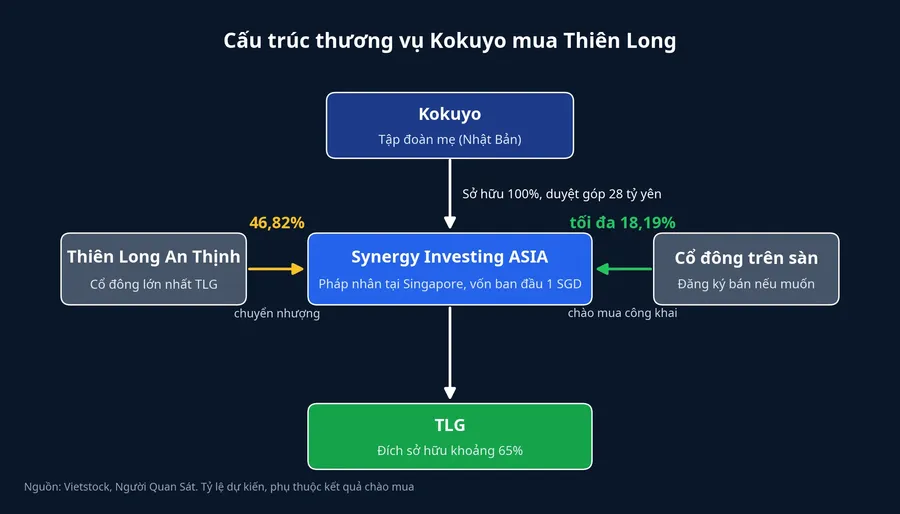 Sơ đồ cấu trúc thương vụ Kokuyo mua Thiên Long
