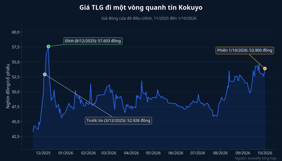 Diễn biến giá TLG từ cuối 2025 đến 1/10/2026