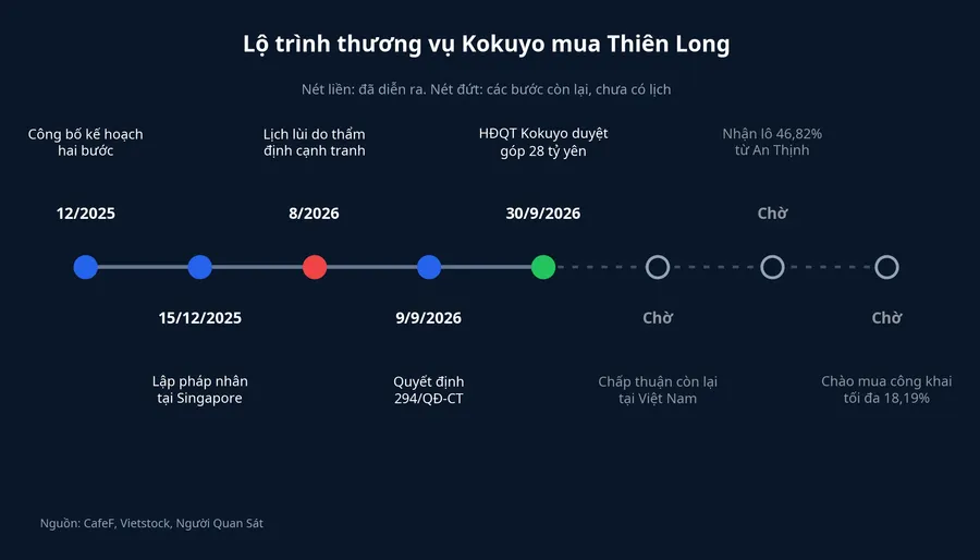 Lộ trình thương vụ Kokuyo mua Thiên Long