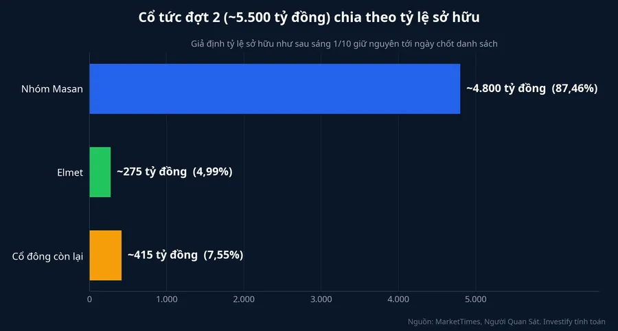 Cổ tức đợt 2 chia theo tỷ lệ sở hữu