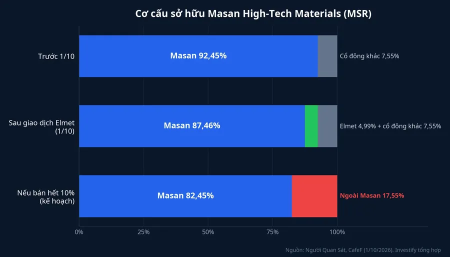 Cơ cấu sở hữu MSR qua các mốc