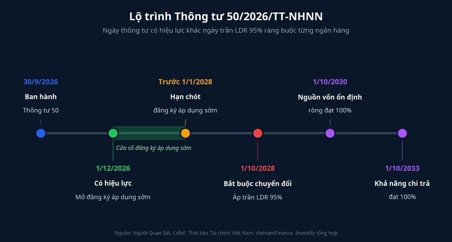 Lộ trình Thông tư 50 từ khi ban hành đến khi hai chỉ tiêu thanh khoản đạt 100%