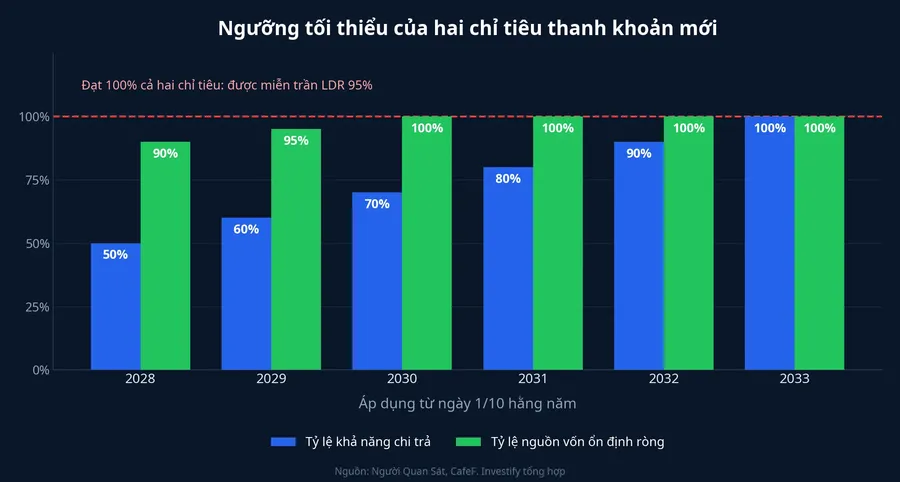 Ngưỡng tối thiểu của hai chỉ tiêu thanh khoản theo từng năm, 2028 đến 2033