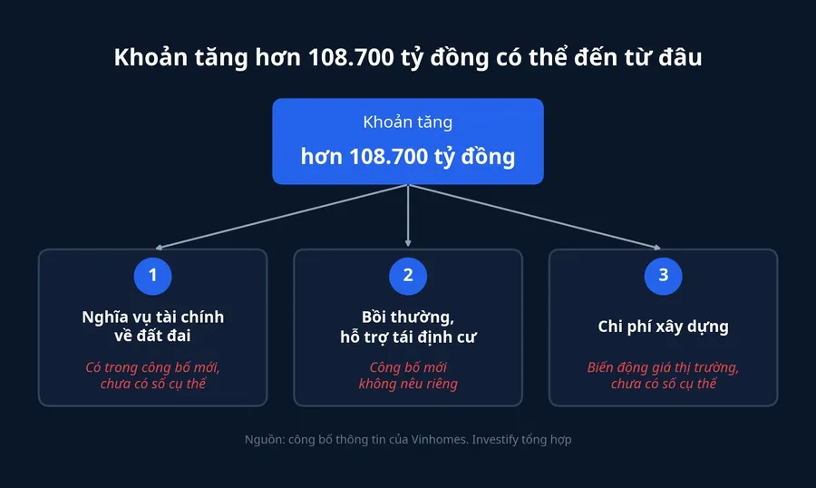 Ba hướng có thể tạo ra khoản tăng hơn 108.700 tỷ đồng
