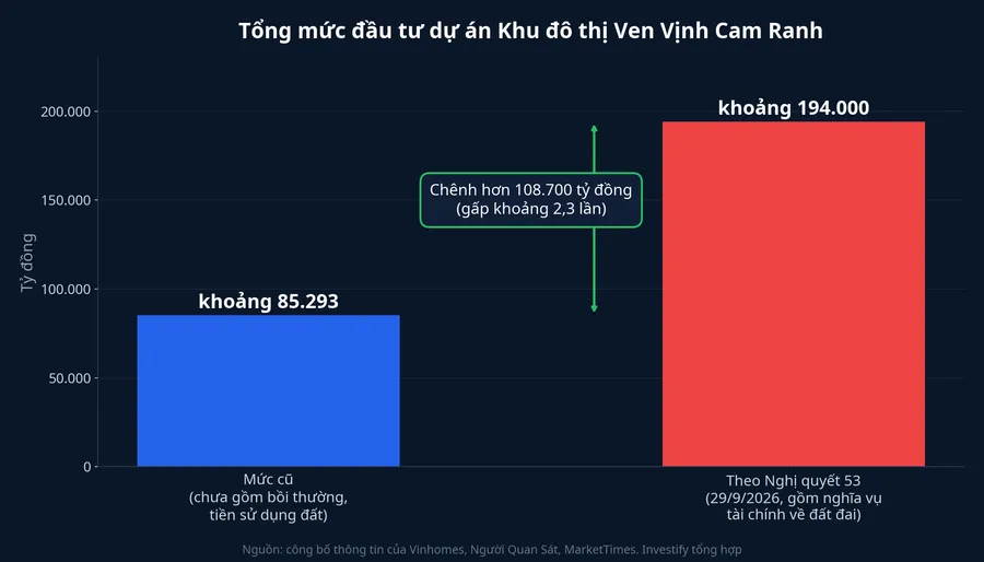Biểu đồ tổng mức đầu tư dự án Cam Ranh trước và sau điều chỉnh