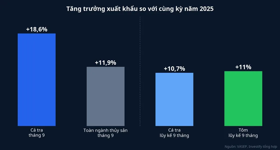 Tăng trưởng xuất khẩu cá tra tháng 9 so với toàn ngành thủy sản và lũy kế 9 tháng