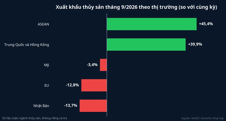 Xuất khẩu thủy sản tháng 9/2026 theo thị trường, số toàn ngành