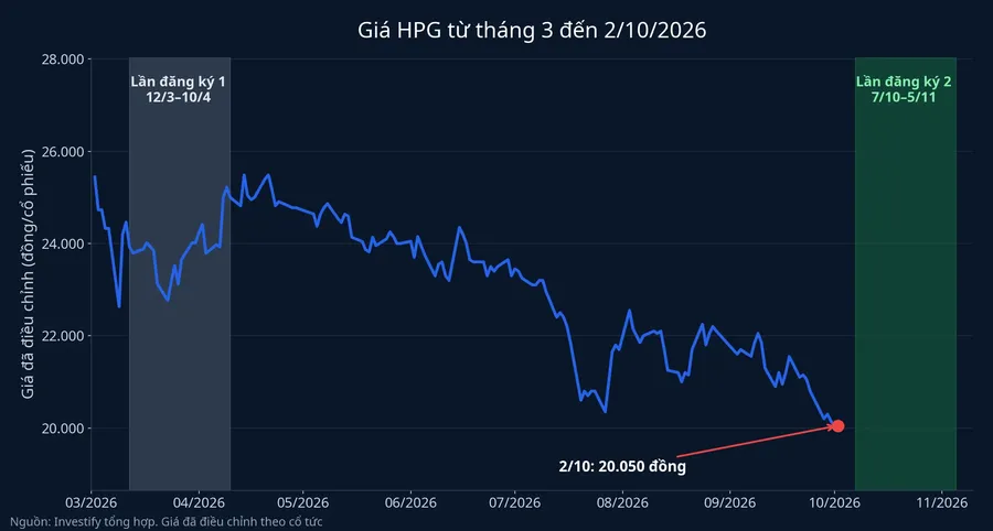 Diễn biến giá HPG đã điều chỉnh từ tháng 3 đến 2/10/2026, tô vùng hai thời hạn đăng ký mua