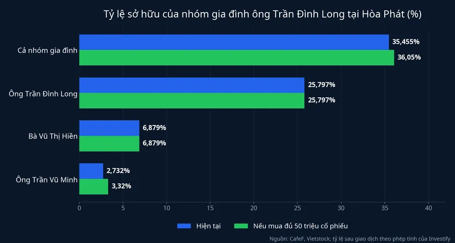 Tỷ lệ sở hữu của nhóm gia đình ông Trần Đình Long tại Hòa Phát trước và sau giao dịch nếu mua đủ