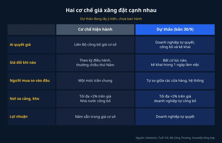 Bảng so sánh cơ chế giá xăng hiện hành và dự thảo bản 30/9