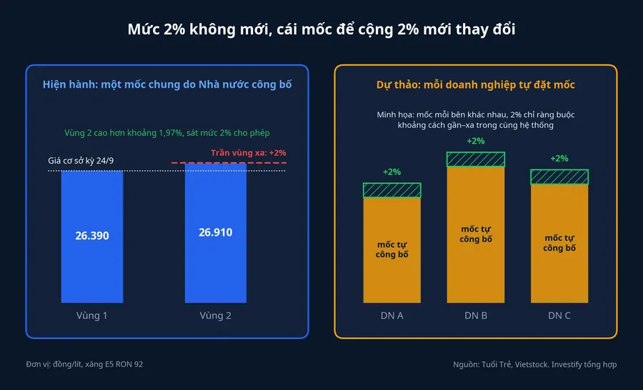 Mốc cộng 2% ở vùng xa: hiện hành là giá Nhà nước, dự thảo là giá từng doanh nghiệp tự công bố