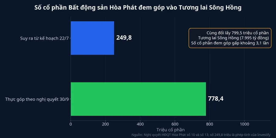 Số cổ phần Bất động sản Hòa Phát đem góp: khoảng 249,8 triệu theo kế hoạch 22/7 và 778,4 triệu theo nghị quyết 30/9