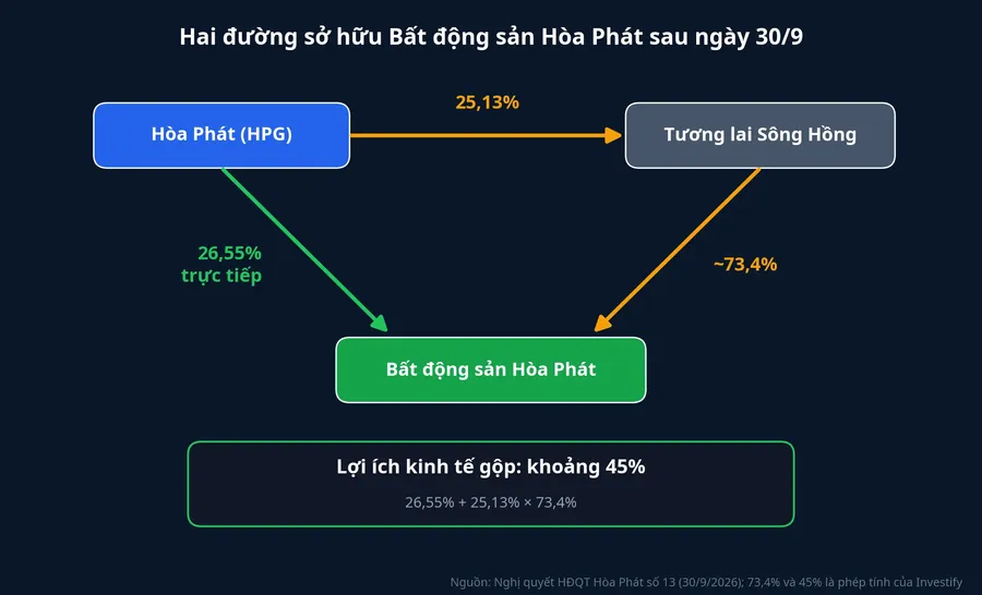 Hai đường sở hữu: Hòa Phát nắm trực tiếp 26,55% Bất động sản Hòa Phát và 25,13% Tương lai Sông Hồng; Tương lai Sông Hồng nắm khoảng 73,4% Bất động sản Hòa Phát; lợi ích kinh tế gộp khoảng 45%