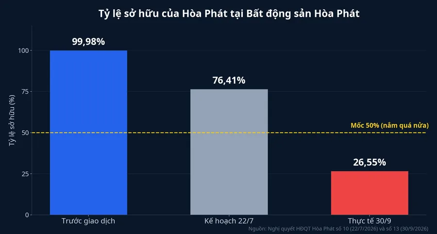 Tỷ lệ sở hữu của Hòa Phát tại Bất động sản Hòa Phát: 99,98% trước giao dịch, 76,41% theo kế hoạch 22/7, 26,55% thực tế 30/9