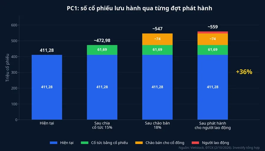 Số cổ phiếu lưu hành của PC1 qua từng đợt phát hành