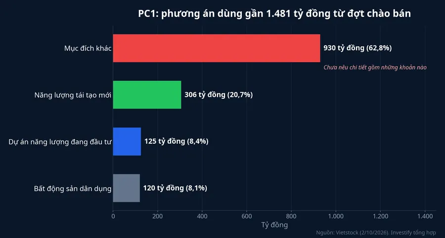 Phân bổ gần 1.481 tỷ đồng từ đợt chào bán của PC1