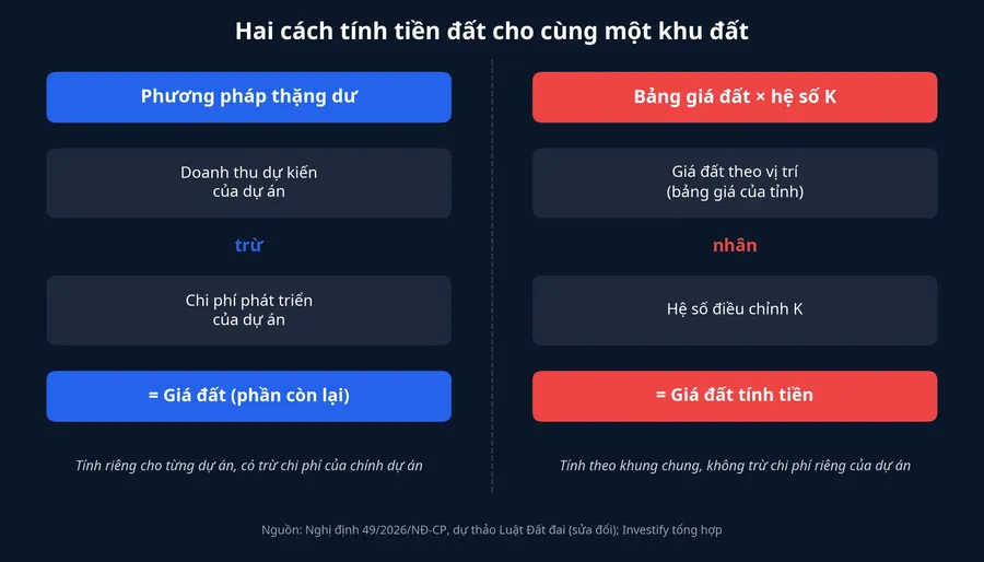 Hai cách tính tiền đất: phương pháp thặng dư và bảng giá đất nhân hệ số K