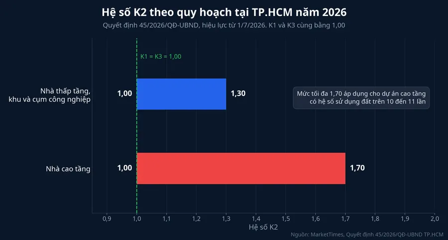 Hệ số K2 theo quy hoạch tại TP.HCM năm 2026