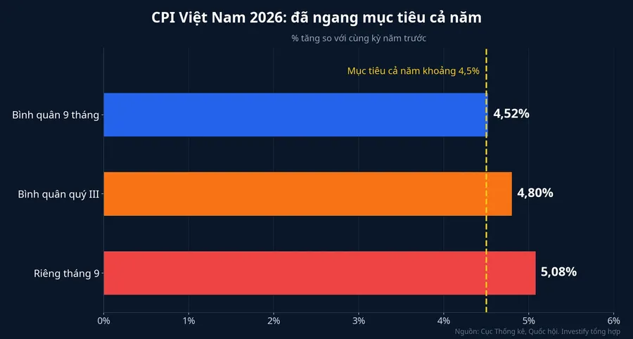 CPI bình quân 9 tháng 2026, bình quân quý III và riêng tháng 9 so với mục tiêu khoảng 4,5%