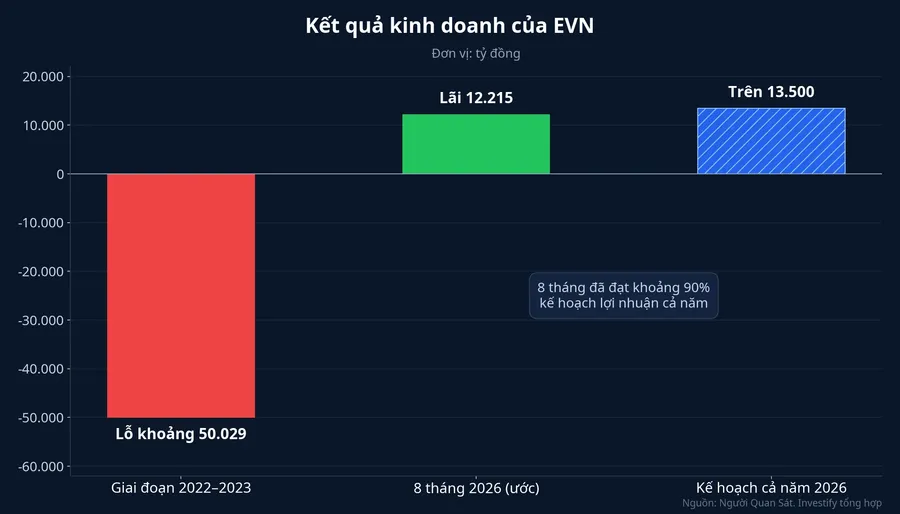 Kết quả kinh doanh của EVN: lỗ khoảng 50.029 tỷ đồng giai đoạn 2022–2023, lãi ước 12.215 tỷ đồng sau 8 tháng 2026