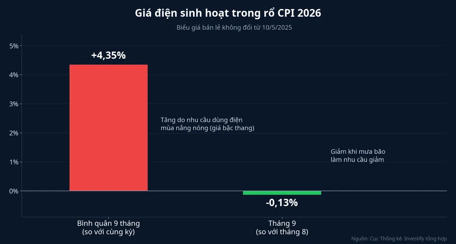 Chỉ số giá điện sinh hoạt trong rổ CPI: bình quân 9 tháng tăng 4,35%, tháng 9 giảm 0,13% so với tháng 8