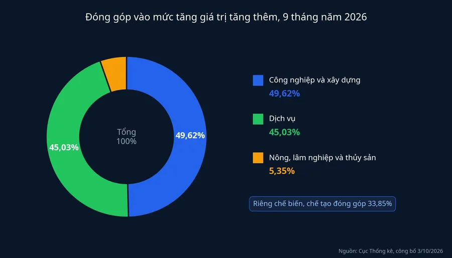 Đóng góp vào mức tăng giá trị tăng thêm 9 tháng năm 2026