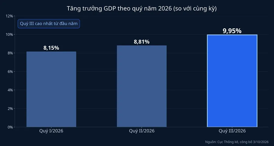 Tăng trưởng GDP theo quý năm 2026