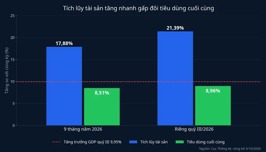 Tích lũy tài sản và tiêu dùng cuối cùng