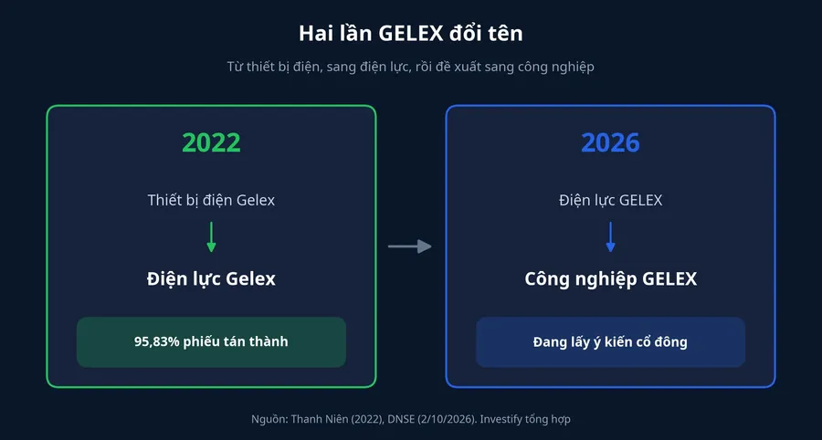 Hai lần đổi tên của GELEX: năm 2022 từ Thiết bị điện Gelex sang Điện lực Gelex, năm 2026 đề xuất sang Công nghiệp GELEX
