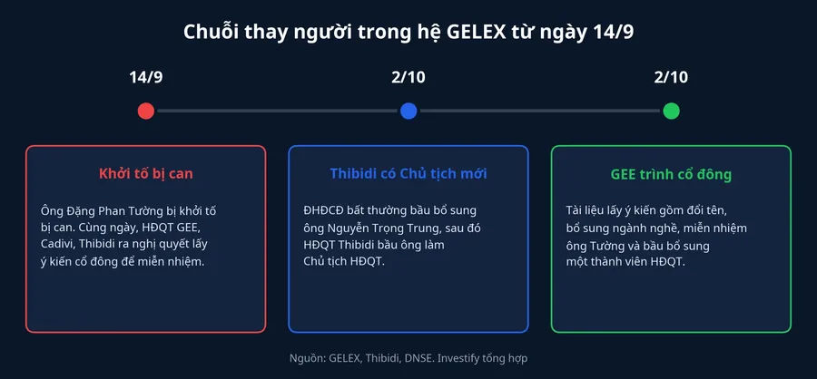 Dòng thời gian chuỗi thay người trong hệ GELEX từ ngày 14/9 đến ngày 2/10