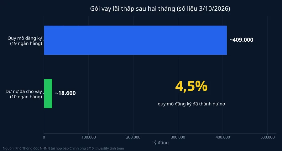 Quy mô đăng ký khoảng 409.000 tỷ đồng so với dư nợ khoảng 18.600 tỷ đồng của gói vay lãi thấp