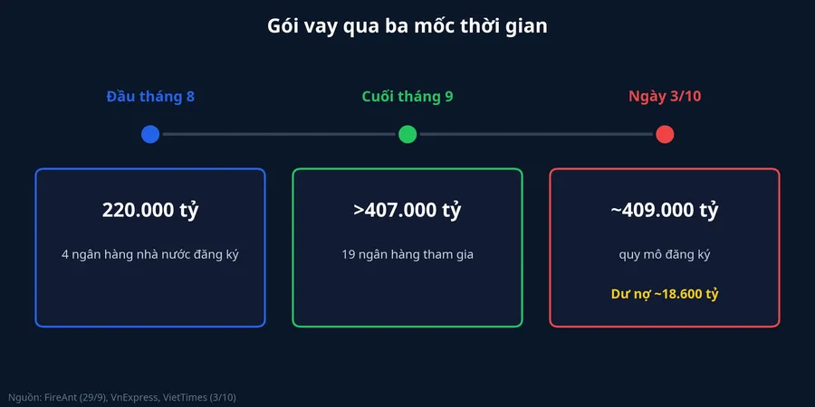 Ba mốc của gói vay lãi thấp từ đầu tháng 8 đến ngày 3/10