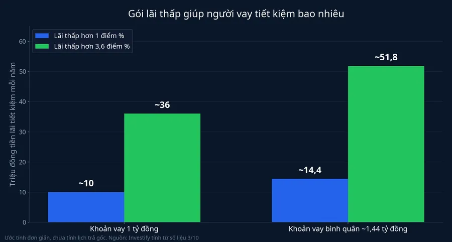 Tiền lãi tiết kiệm mỗi năm trên khoản vay 1 tỷ đồng và khoản vay bình quân khoảng 1,44 tỷ đồng
