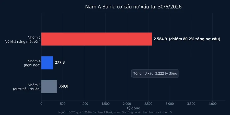 Cơ cấu nợ xấu Nam A Bank tại 30/6/2026 theo nhóm nợ