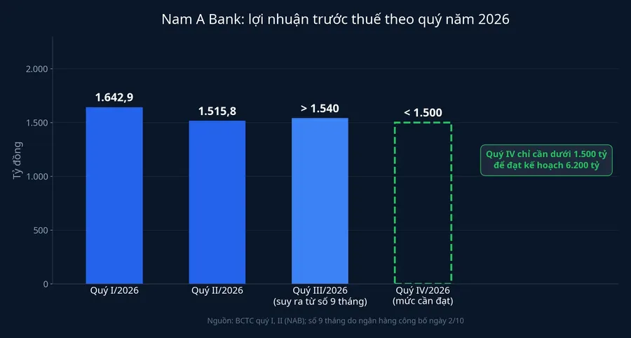 Lợi nhuận trước thuế theo quý năm 2026 của Nam A Bank và mức quý IV cần đạt
