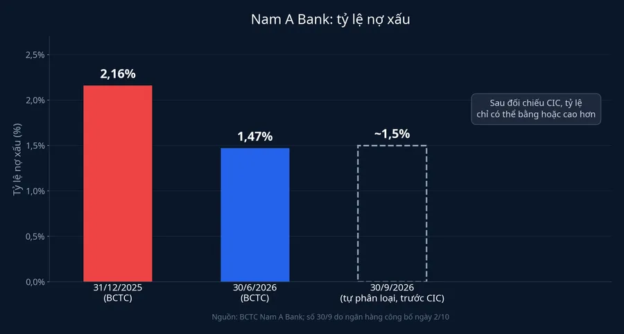 Tỷ lệ nợ xấu Nam A Bank cuối 2025, 30/6/2026 và 30/9/2026 trước CIC
