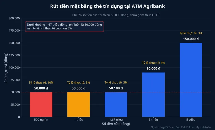 Phí thực trả khi rút tiền mặt bằng thẻ tín dụng Agribank